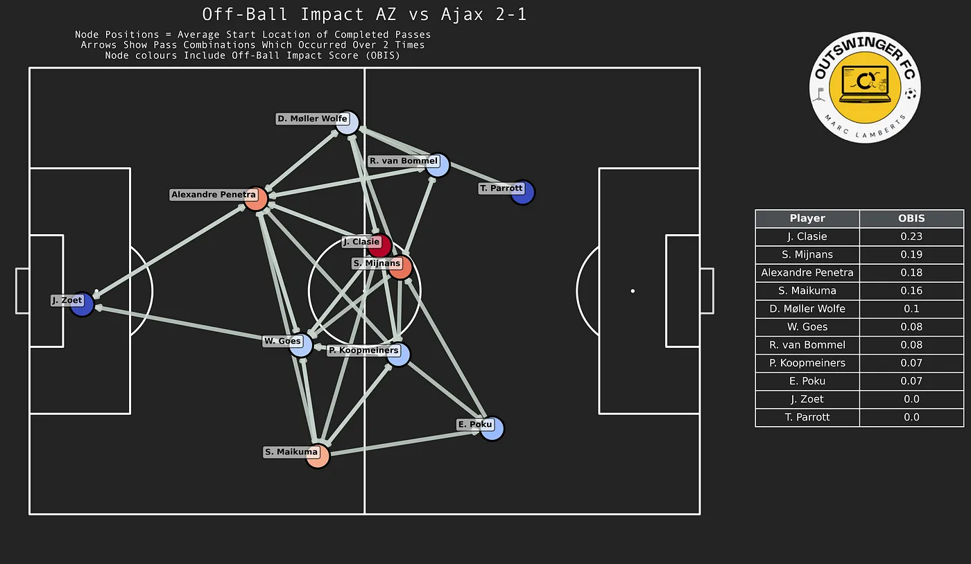 Quantifying Off-Ball Contributions in Football Using Network Analysis: The Off-Ball Impact Score (OBIS)